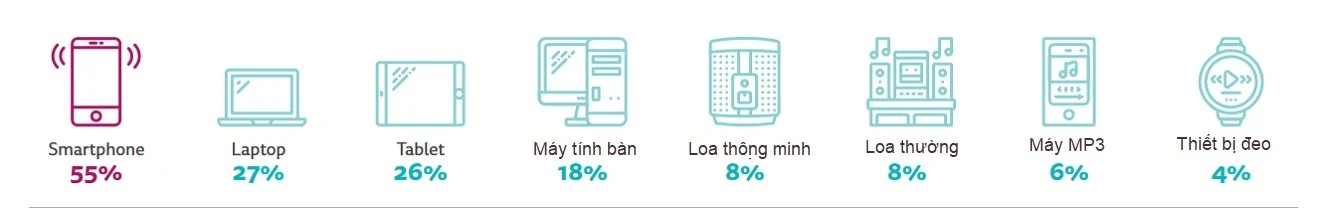 Người dùng thường nghe podcast ở đâu