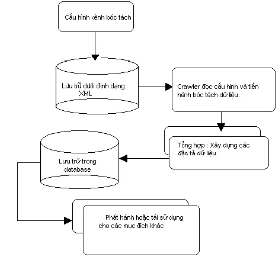 Quản trị nội dung và bóc tách thông tin cho tạp chí và báo điện tử