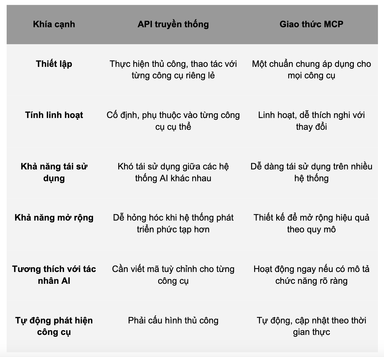 Giải mã MCP - Chuẩn kết nối mới cho AI Agents
