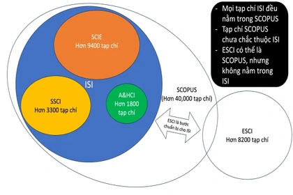 Hiểu rõ về cách phân loại tạp chí ISI, ESCI, và SCOPUS